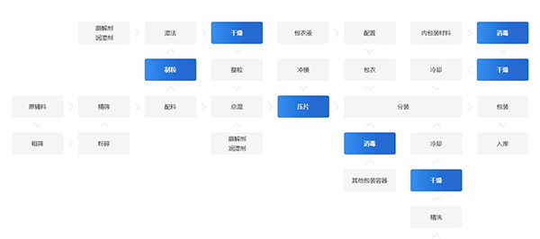 制藥行業流程圖